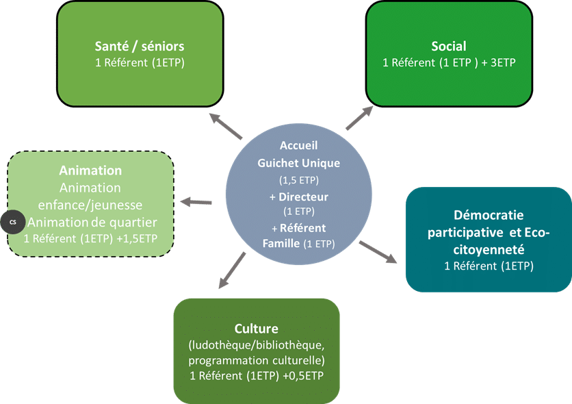 organisation centre social